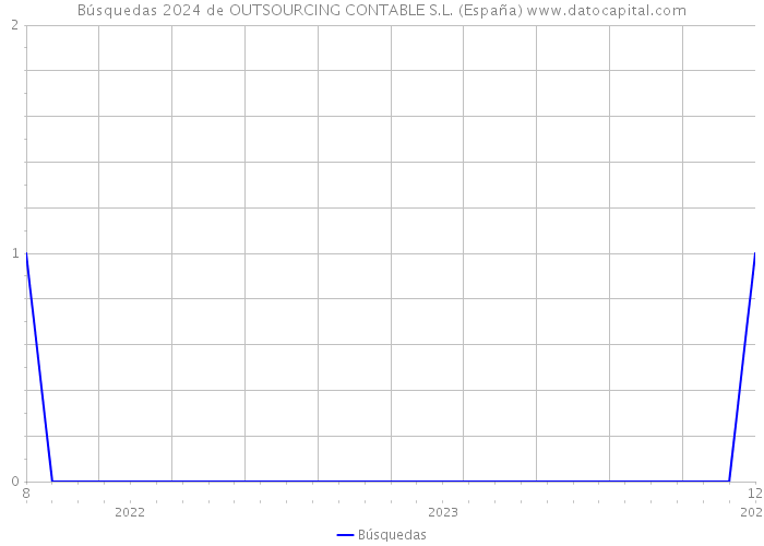 Búsquedas 2024 de OUTSOURCING CONTABLE S.L. (España) 