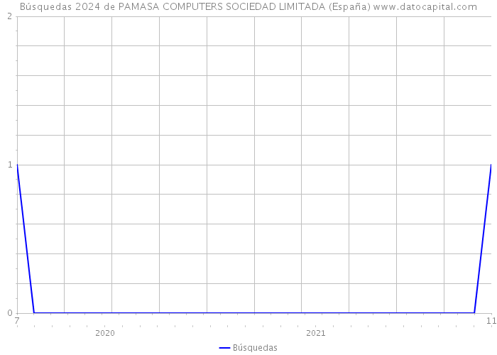 Búsquedas 2024 de PAMASA COMPUTERS SOCIEDAD LIMITADA (España) 