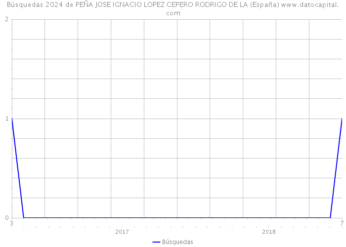 Búsquedas 2024 de PEÑA JOSE IGNACIO LOPEZ CEPERO RODRIGO DE LA (España) 