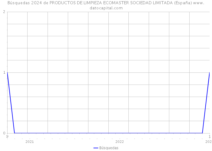 Búsquedas 2024 de PRODUCTOS DE LIMPIEZA ECOMASTER SOCIEDAD LIMITADA (España) 