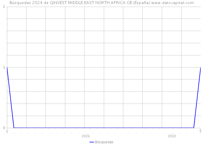 Búsquedas 2024 de QINVEST MIDDLE EAST NORTH AFRICA CB (España) 