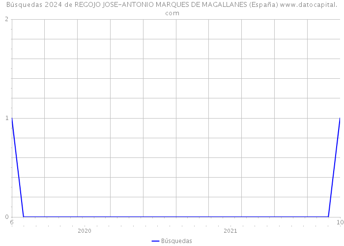 Búsquedas 2024 de REGOJO JOSE-ANTONIO MARQUES DE MAGALLANES (España) 
