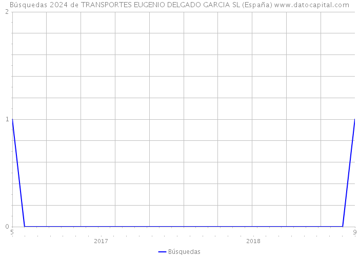 Búsquedas 2024 de TRANSPORTES EUGENIO DELGADO GARCIA SL (España) 