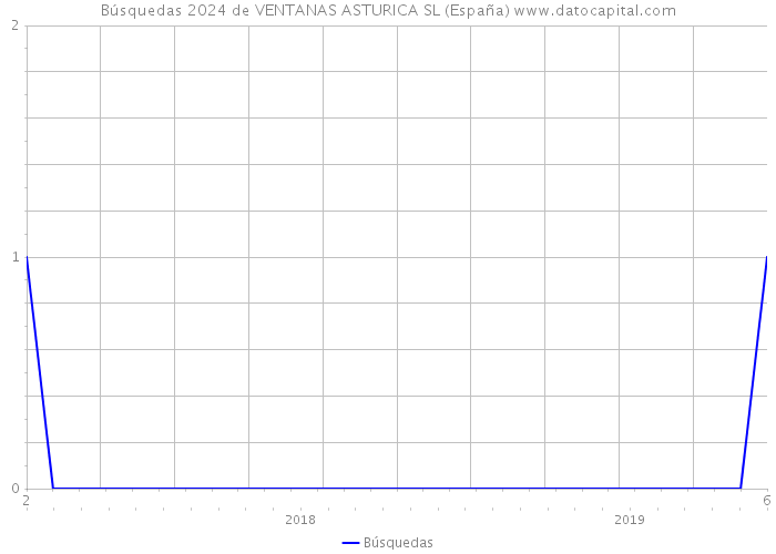Búsquedas 2024 de VENTANAS ASTURICA SL (España) 