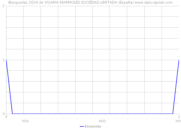 Búsquedas 2024 de VIGARIA MARMOLES SOCIEDAD LIMITADA (España) 