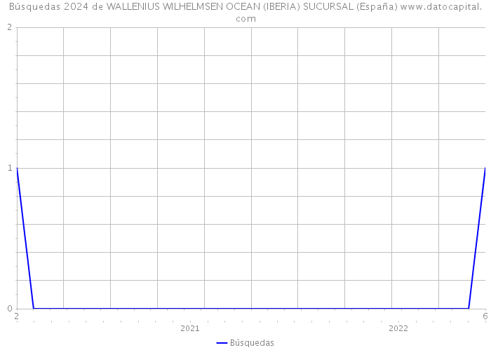 Búsquedas 2024 de WALLENIUS WILHELMSEN OCEAN (IBERIA) SUCURSAL (España) 