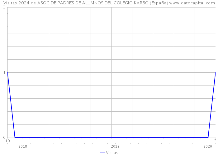 Visitas 2024 de ASOC DE PADRES DE ALUMNOS DEL COLEGIO KARBO (España) 