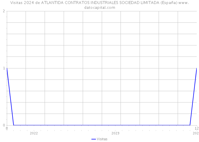 Visitas 2024 de ATLANTIDA CONTRATOS INDUSTRIALES SOCIEDAD LIMITADA (España) 