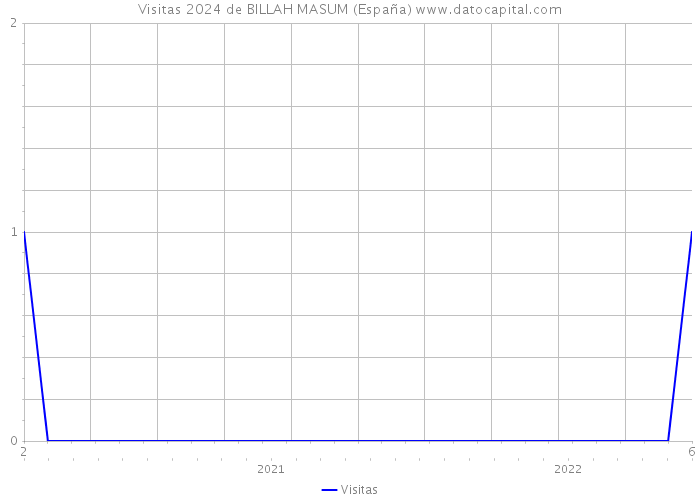 Visitas 2024 de BILLAH MASUM (España) 