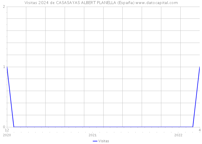 Visitas 2024 de CASASAYAS ALBERT PLANELLA (España) 