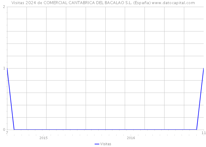 Visitas 2024 de COMERCIAL CANTABRICA DEL BACALAO S.L. (España) 