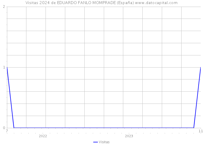 Visitas 2024 de EDUARDO FANLO MOMPRADE (España) 