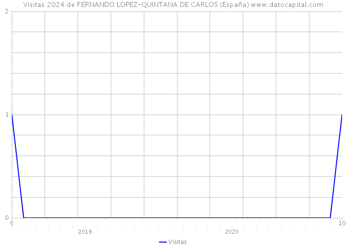 Visitas 2024 de FERNANDO LOPEZ-QUINTANA DE CARLOS (España) 
