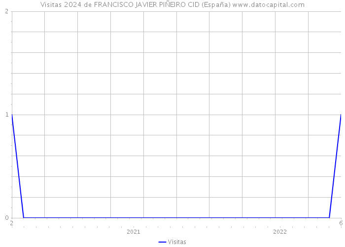 Visitas 2024 de FRANCISCO JAVIER PIÑEIRO CID (España) 