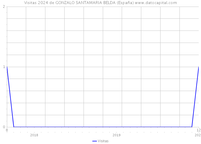 Visitas 2024 de GONZALO SANTAMARIA BELDA (España) 