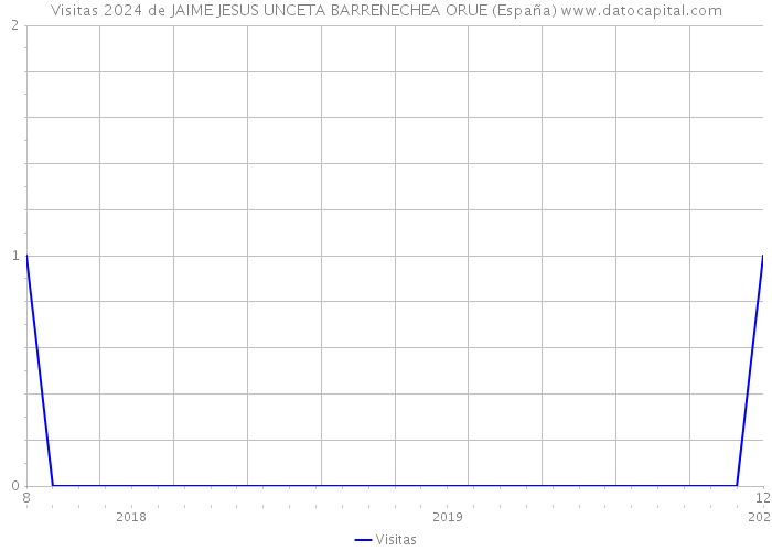 Visitas 2024 de JAIME JESUS UNCETA BARRENECHEA ORUE (España) 