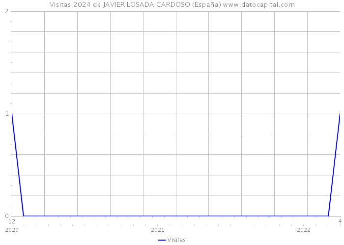 Visitas 2024 de JAVIER LOSADA CARDOSO (España) 