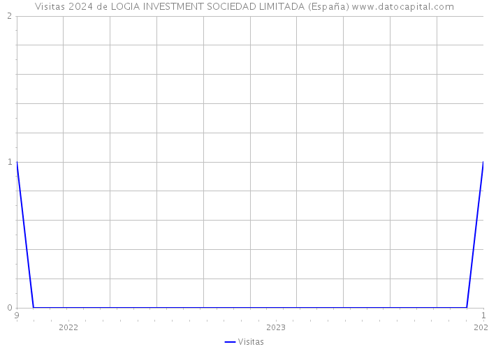Visitas 2024 de LOGIA INVESTMENT SOCIEDAD LIMITADA (España) 