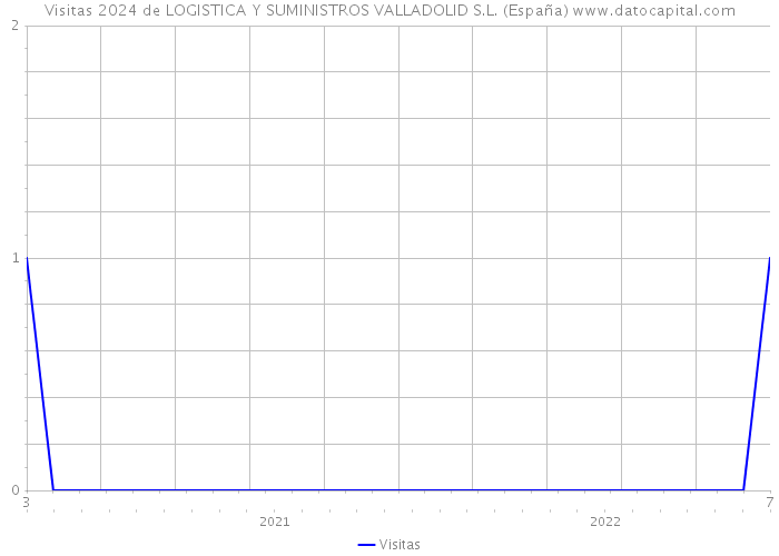 Visitas 2024 de LOGISTICA Y SUMINISTROS VALLADOLID S.L. (España) 