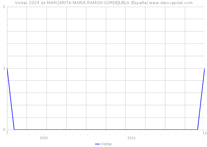 Visitas 2024 de MARGARITA MARIA RAMON GORDEJUELA (España) 