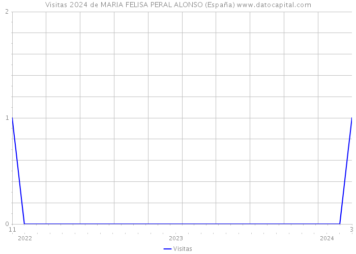 Visitas 2024 de MARIA FELISA PERAL ALONSO (España) 