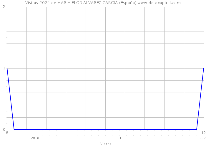 Visitas 2024 de MARIA FLOR ALVAREZ GARCIA (España) 