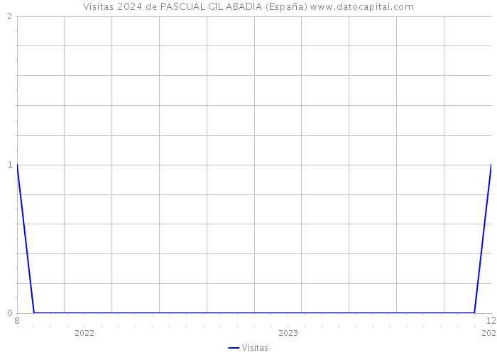 Visitas 2024 de PASCUAL GIL ABADIA (España) 