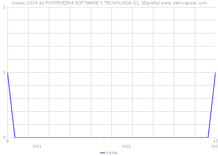 Visitas 2024 de PONTEVEDRA SOFTWARE Y TECNOLOGIA S.L. (España) 