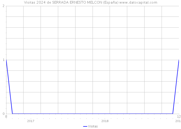 Visitas 2024 de SERRADA ERNESTO MELCON (España) 