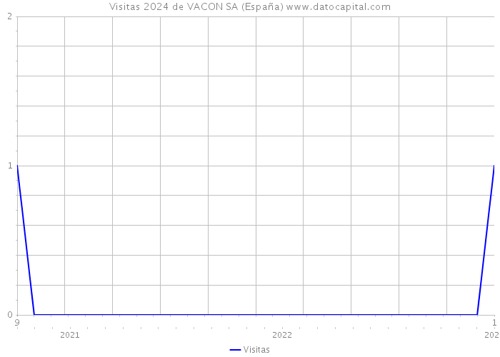 Visitas 2024 de VACON SA (España) 