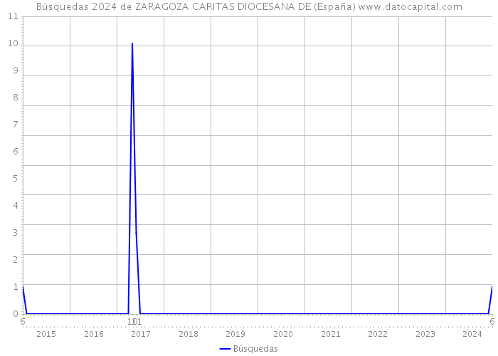 Búsquedas 2024 de ZARAGOZA CARITAS DIOCESANA DE (España) 