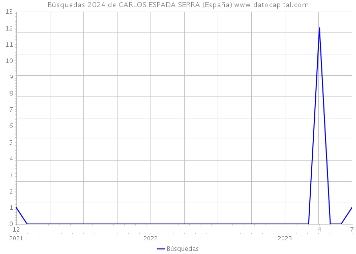 Búsquedas 2024 de CARLOS ESPADA SERRA (España) 