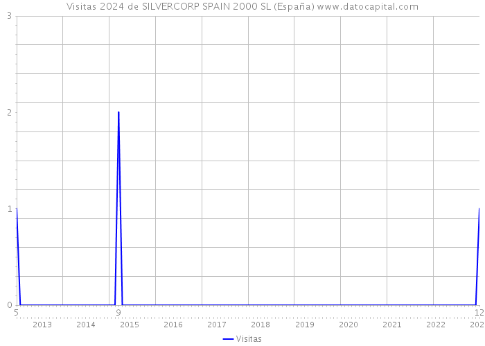 Visitas 2024 de SILVERCORP SPAIN 2000 SL (España) 
