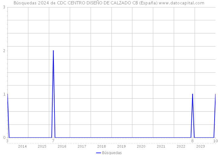 Búsquedas 2024 de CDC CENTRO DISEÑO DE CALZADO CB (España) 