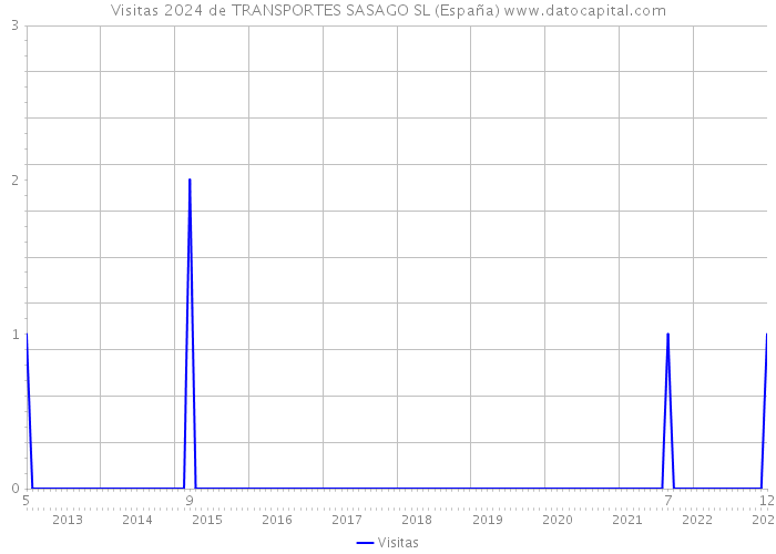 Visitas 2024 de TRANSPORTES SASAGO SL (España) 