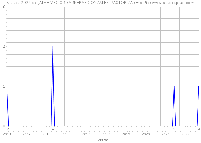 Visitas 2024 de JAIME VICTOR BARRERAS GONZALEZ-PASTORIZA (España) 