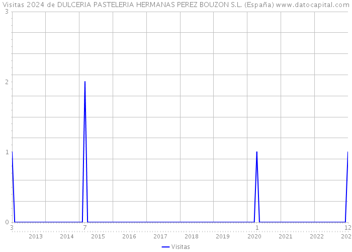 Visitas 2024 de DULCERIA PASTELERIA HERMANAS PEREZ BOUZON S.L. (España) 