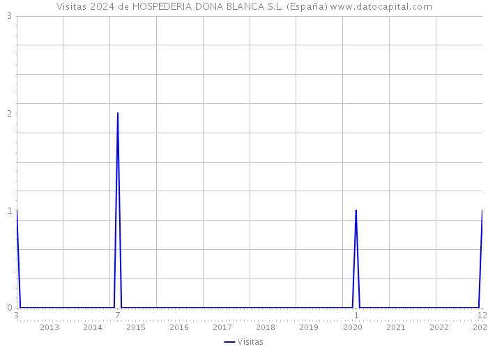 Visitas 2024 de HOSPEDERIA DONA BLANCA S.L. (España) 