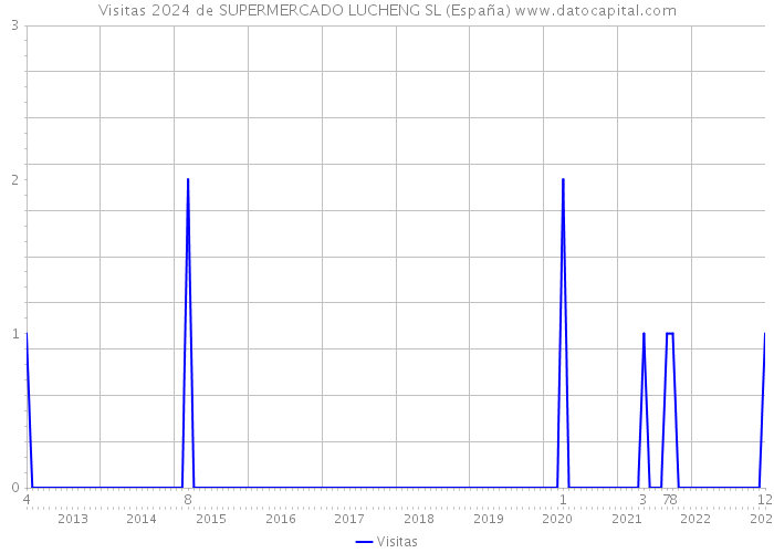 Visitas 2024 de SUPERMERCADO LUCHENG SL (España) 