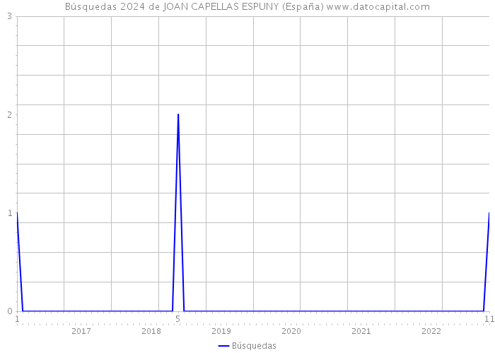 Búsquedas 2024 de JOAN CAPELLAS ESPUNY (España) 