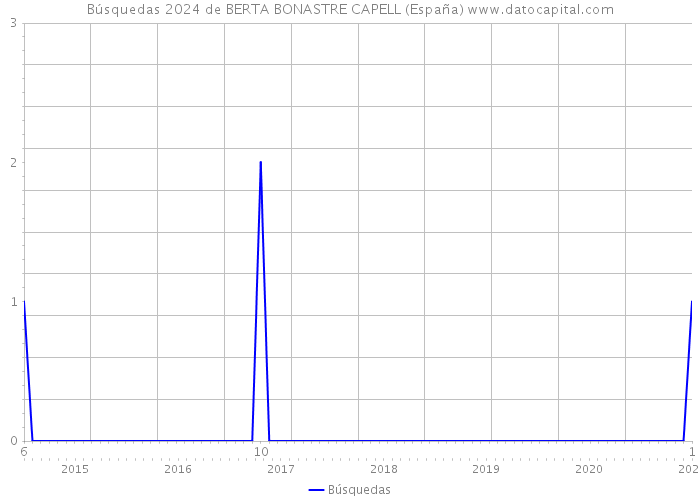 Búsquedas 2024 de BERTA BONASTRE CAPELL (España) 