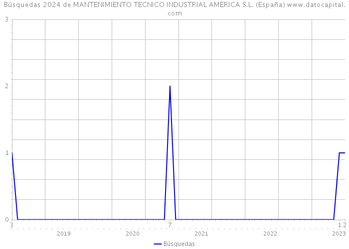 Búsquedas 2024 de MANTENIMIENTO TECNICO INDUSTRIAL AMERICA S.L. (España) 