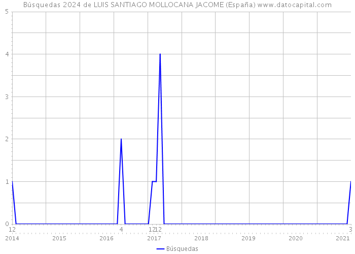 Búsquedas 2024 de LUIS SANTIAGO MOLLOCANA JACOME (España) 