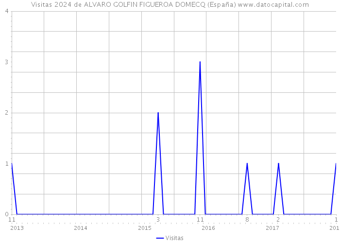 Visitas 2024 de ALVARO GOLFIN FIGUEROA DOMECQ (España) 