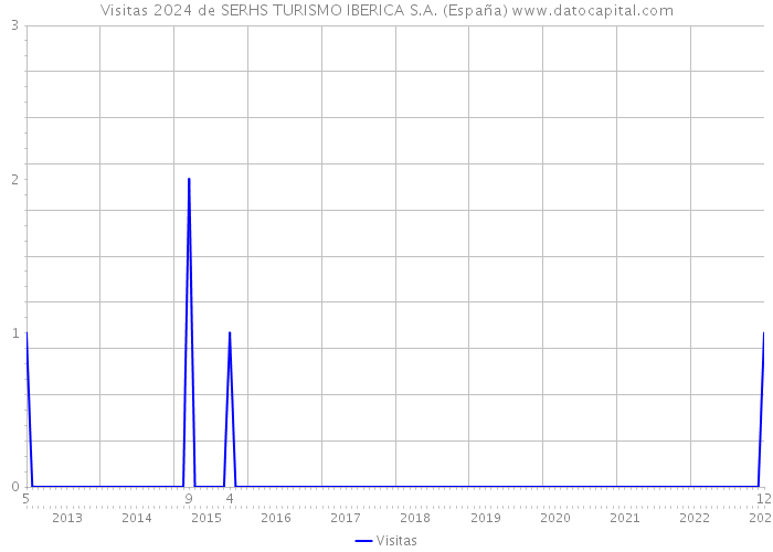 Visitas 2024 de SERHS TURISMO IBERICA S.A. (España) 