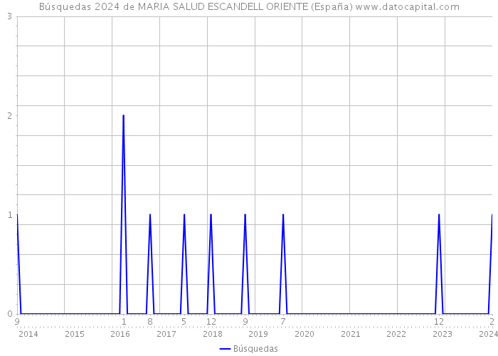 Búsquedas 2024 de MARIA SALUD ESCANDELL ORIENTE (España) 