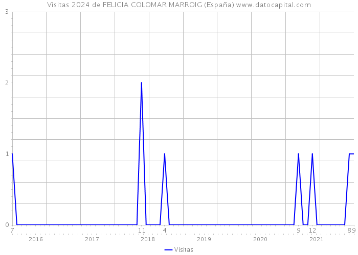 Visitas 2024 de FELICIA COLOMAR MARROIG (España) 