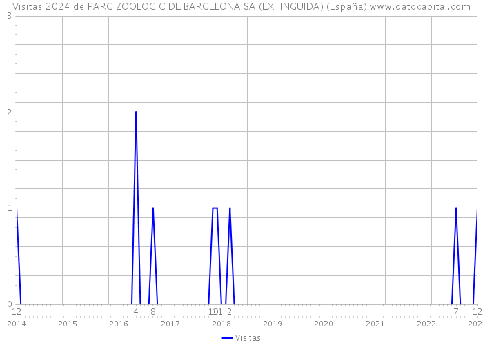 Visitas 2024 de PARC ZOOLOGIC DE BARCELONA SA (EXTINGUIDA) (España) 