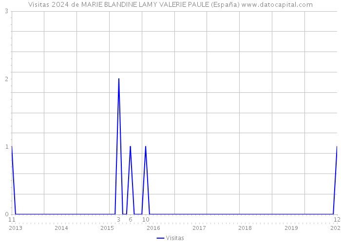 Visitas 2024 de MARIE BLANDINE LAMY VALERIE PAULE (España) 