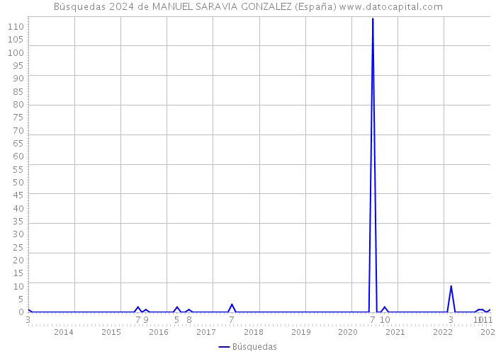 Búsquedas 2024 de MANUEL SARAVIA GONZALEZ (España) 